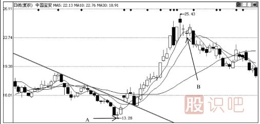 均線多頭排列后的5日-10日-30日均線的買入技巧
