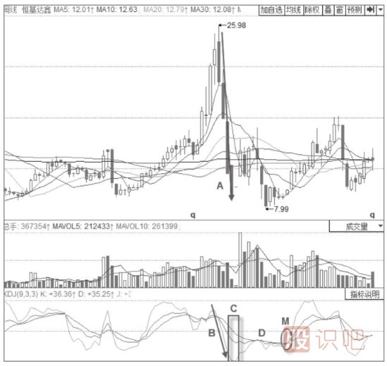 主力建倉時(shí)期的KDJ指標形態(tài)分析-周線(xiàn)J線(xiàn)低位鈍化