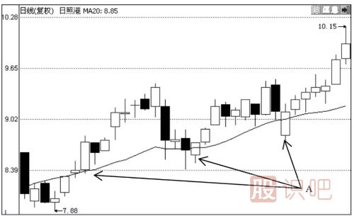 均線(xiàn)買(mǎi)賣(mài)八法則-四大買(mǎi)入法則與四大賣(mài)出法則