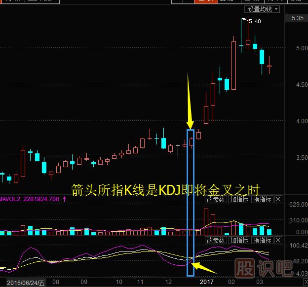 股票周K線(xiàn)怎么用？