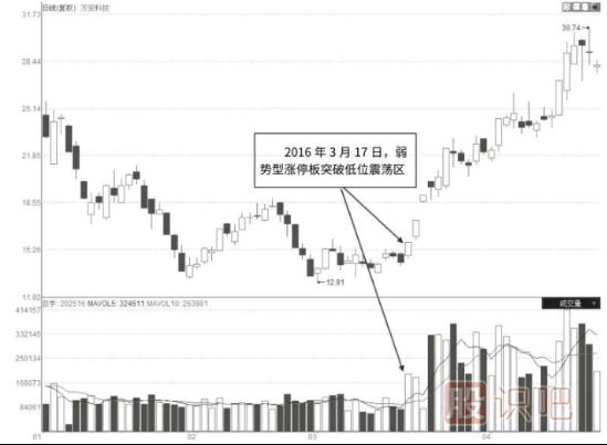縮量型的弱勢漲停板是好是壞？縮量漲停意味著(zhù)什么？