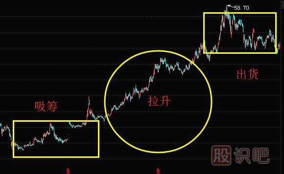出貨時(shí)機的選擇-主力會(huì )選擇什么時(shí)候出貨？