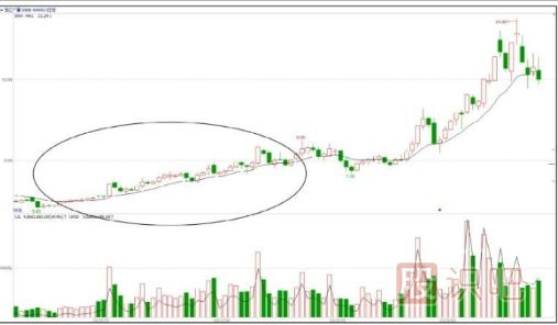 紅肥綠瘦主力建倉K線(xiàn)形態(tài)
