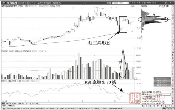 教您如何通過(guò)K線(xiàn)形態(tài)確認股票的多頭趨勢
