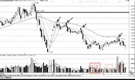 利用均線(xiàn)的壓力位來(lái)判斷賣(mài)出點(diǎn)
