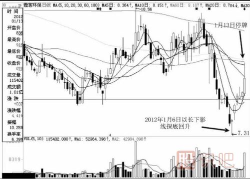 分時(shí)圖中遇到高位跳水走勢應該如何應對？