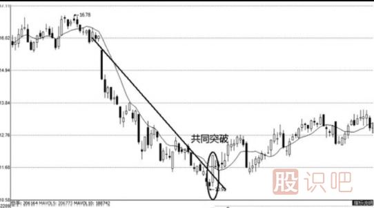 移動(dòng)均線(xiàn)的有效突破形態(tài)