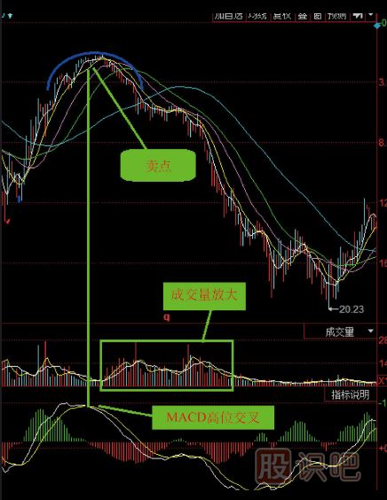 什么是圓弧頂K線(xiàn)形態(tài)-圓弧頂的賣(mài)點(diǎn)K線(xiàn)形態(tài)