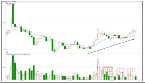 震蕩緩升式建倉手法