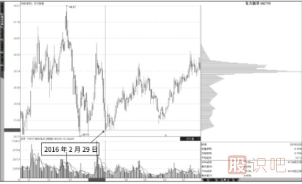 股票震蕩走勢中形成的籌碼低點(diǎn)集中-最佳買(mǎi)入點(diǎn)