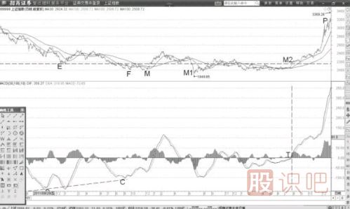 指數的MACD指標DIF線(xiàn)多底背離形態(tài)解讀