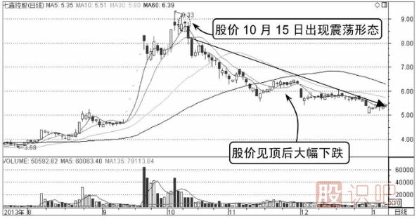股票分時(shí)圖的震蕩出貨與震蕩洗盤(pán)形態(tài)分析