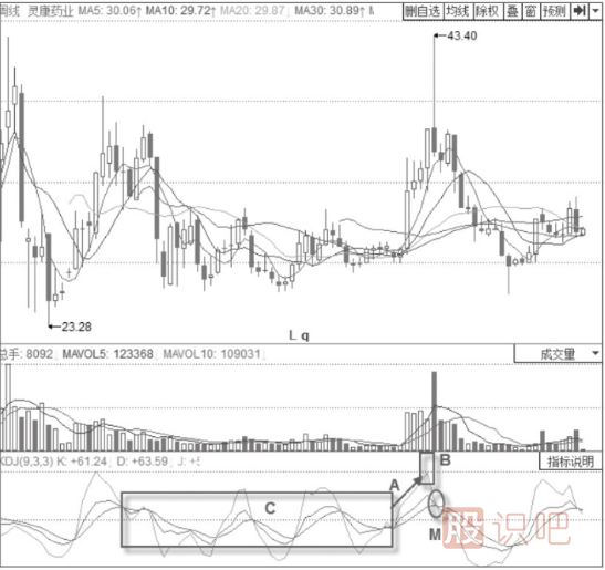 KDJ見(jiàn)頂賣(mài)出形態(tài)-J線(xiàn)高位鈍化