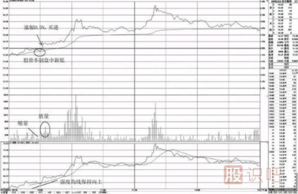 分時(shí)圖走勢盤(pán)中不創(chuàng  )新低的買(mǎi)點(diǎn)分析
