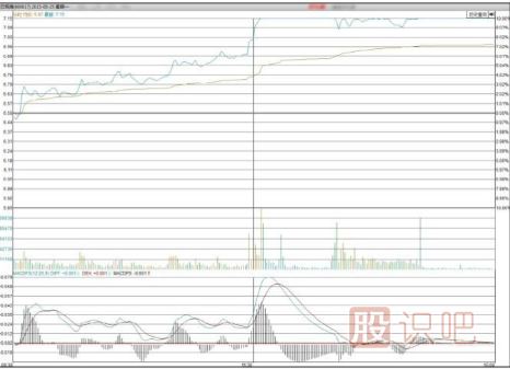 股票拉升前啟動(dòng)式漲停板