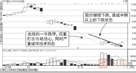 怎么分析連續出現一字板跌停的股票