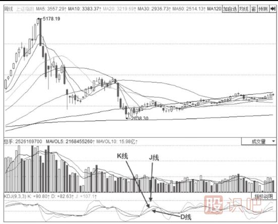 KDJ指標的構成-KDJ指標詳解