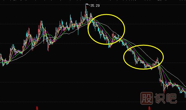 在下降趨勢中的均線(xiàn)空頭排列賣(mài)出信號