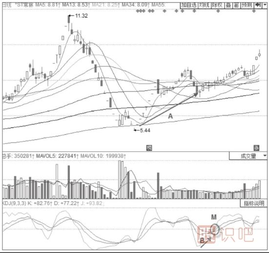 主力拉升時(shí)期的KDJ指標形態(tài)分析-三線(xiàn)加速上行形態(tài)