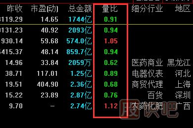 量比指標怎么看？量比高好還是低好？