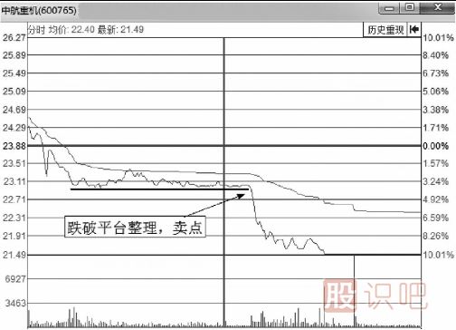 分時(shí)圖盤(pán)口分時(shí)賣(mài)出點(diǎn)判斷