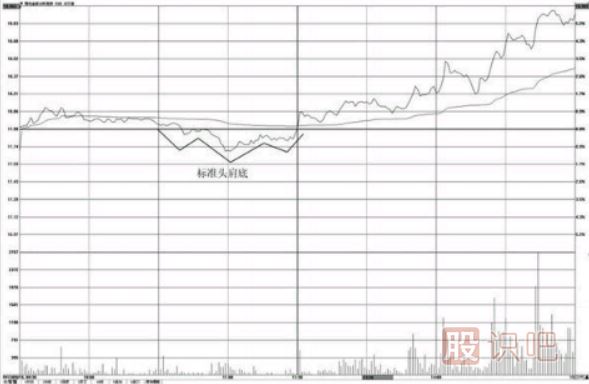 分時(shí)圖走勢頭肩底形態(tài)分析