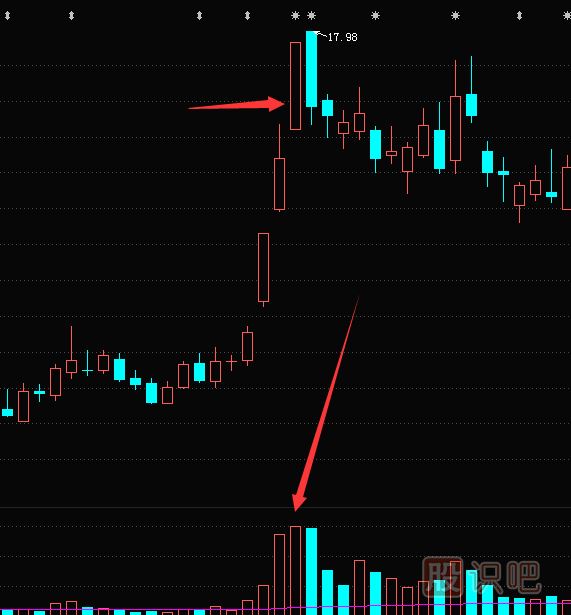 <a href=http://www.mztkc.com/jsfx/K/ target=_blank class=infotextkey>K線(xiàn)</a>圖知識-如何分析頂部的放量長(cháng)陽(yáng)