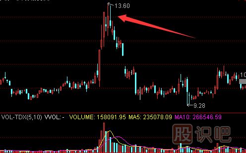 股票最佳賣(mài)點(diǎn)判斷方法