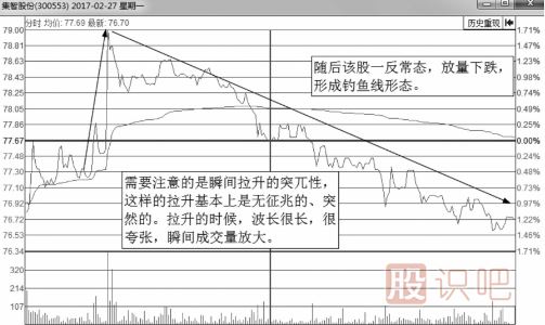 解析誘惑<a href=http://www.mztkc.com/jsfx/fs/ target=_blank class=infotextkey>分時(shí)圖</a>走勢-釣魚(yú)波形態(tài)