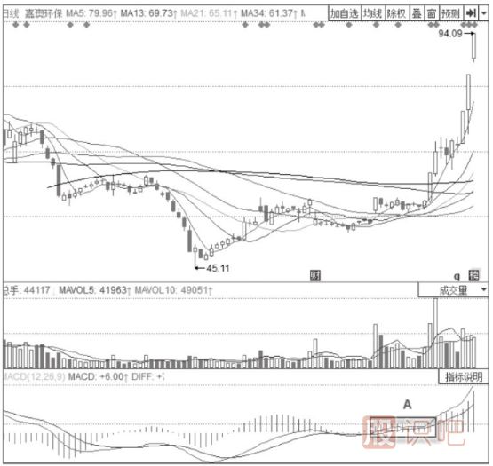 KDJ+MACD雙線(xiàn)上行三線(xiàn)向上發(fā)散形態(tài)