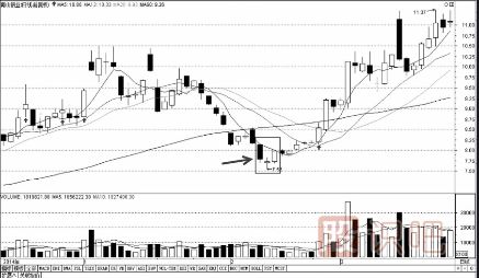 從K線(xiàn)組合尋找短線(xiàn)買(mǎi)入機會(huì )