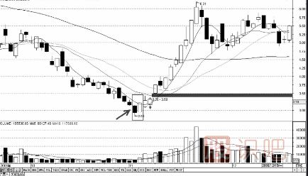 三種經(jīng)典買(mǎi)入K線(xiàn)組合形態(tài)（圖解）