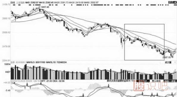 移動(dòng)平均線(xiàn)的每條均線(xiàn)使用技巧（圖解）