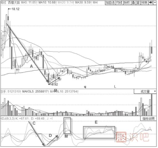 KDJ指標頂部反轉技巧與策略