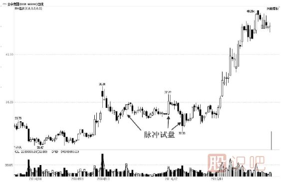 主力的脈沖式試盤(pán)手法及形態(tài)解讀