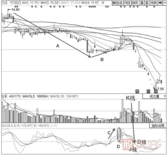 主力洗盤(pán)時(shí)期的KDJ指標形態(tài)分析-50線(xiàn)上的KDJ“死叉不死”形態(tài)