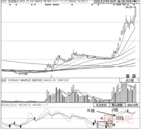 主力拉升時(shí)期的KDJ指標形態(tài)分析-三線(xiàn)向上發(fā)散、J線(xiàn)快速上行形態(tài)
