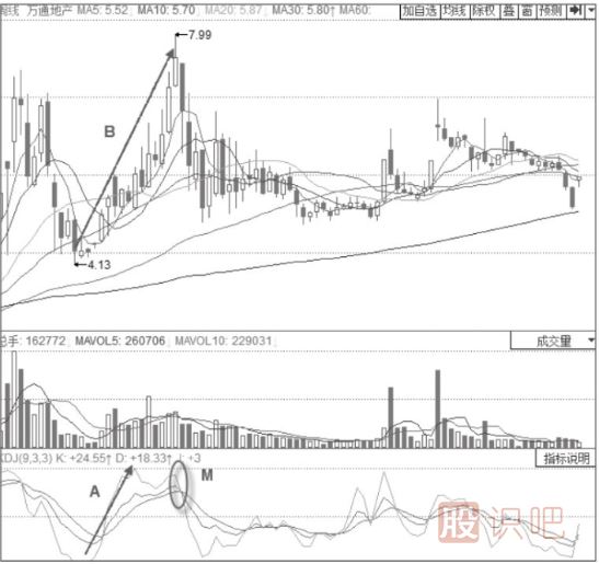 股價(jià)見(jiàn)頂時(shí)的KDJ指標信號-J線(xiàn)大斜率向下的KDJ高位“死叉”