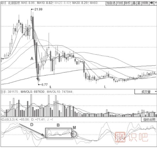 KDJ指標判斷趨勢技巧與策略-圍繞50線(xiàn)附近的震蕩趨勢