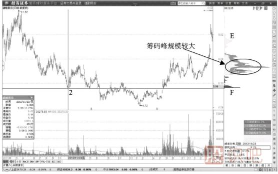 建倉階段的籌碼峰形態(tài)-建倉階段籌碼主峰形成過(guò)程