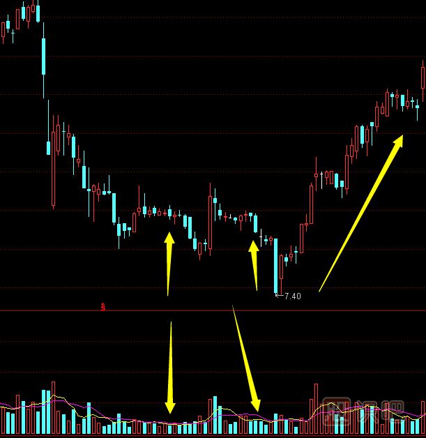 什么是股票的地量,地量<a href=http://www.mztkc.com/cgjq/xg/ target=_blank class=infotextkey>選股</a>技巧