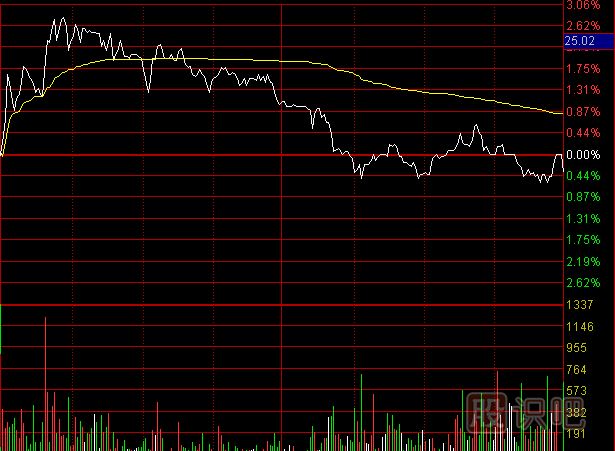 分時(shí)圖<a href=http://www.mztkc.com/jszb/cjl/ target=_blank class=infotextkey><a href=http://www.mztkc.com/GPRM/sy/813.html target=_blank class=infotextkey>成交量</a></a>的縮量形態(tài)及含義