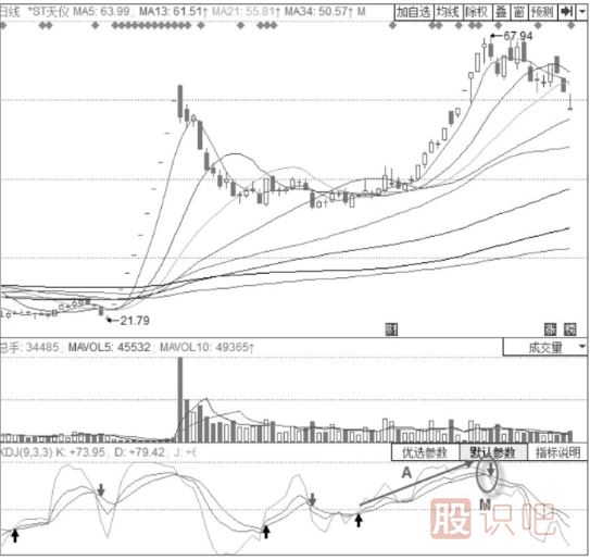 主力出貨時(shí)期的KDJ指標形態(tài)分析-KDJ高位“死叉”形態(tài)