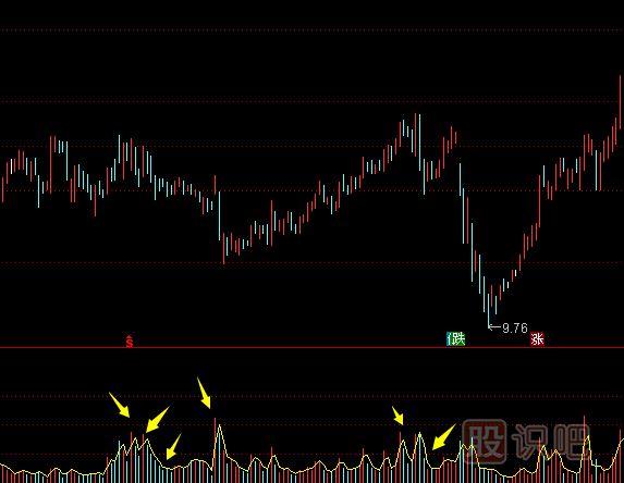 主力建倉：K線(xiàn)走勢特點(diǎn)