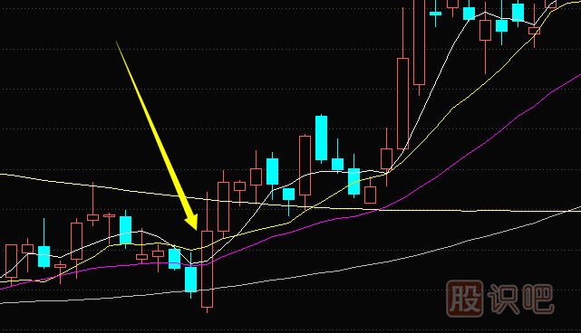 破效均線(xiàn)后的買(mǎi)入形態(tài)
