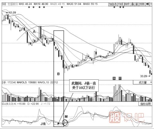 如何更好的使用KDJ的J線(xiàn)