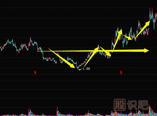 K線(xiàn)圖形態(tài)-頭肩底（圖解）