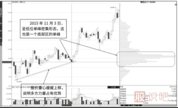 籌碼低位單峰密集是底部特征形態(tài)