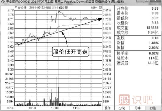 如何分析低開(kāi)高走的股票分時(shí)圖走勢