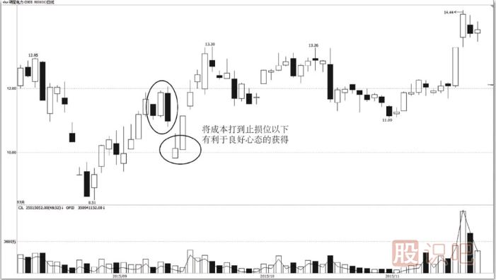 短線(xiàn)交易者需忘記買(mǎi)入成本和交易結果